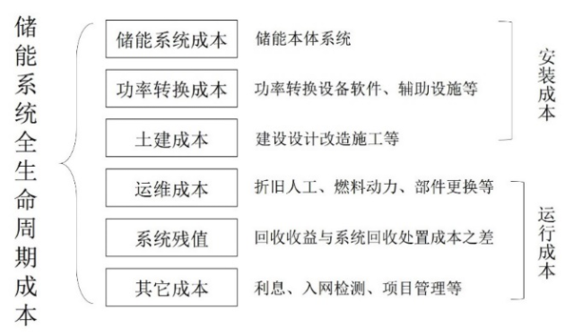圖1 儲(chǔ)能電站全生命周期成本構(gòu)成