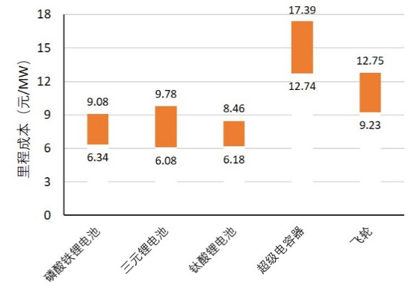 圖3 幾類(lèi)典型儲(chǔ)能技術(shù)的里程成本