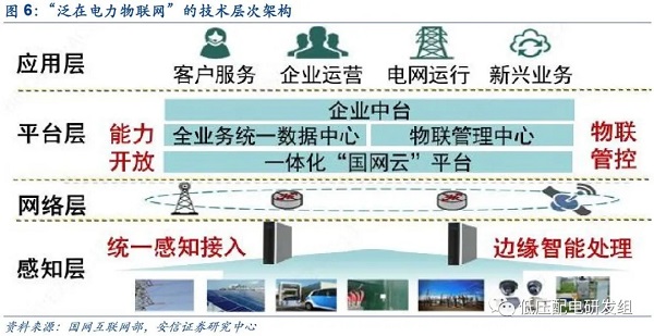 電力物聯(lián)網(wǎng)的典型架構(gòu)